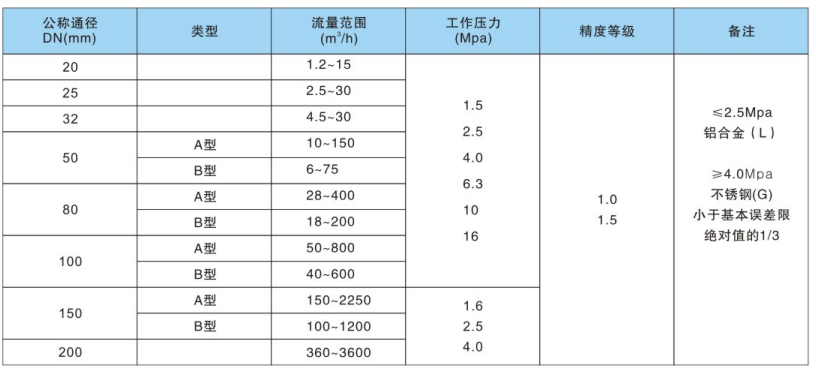 智能旋進旋渦流量計規格表