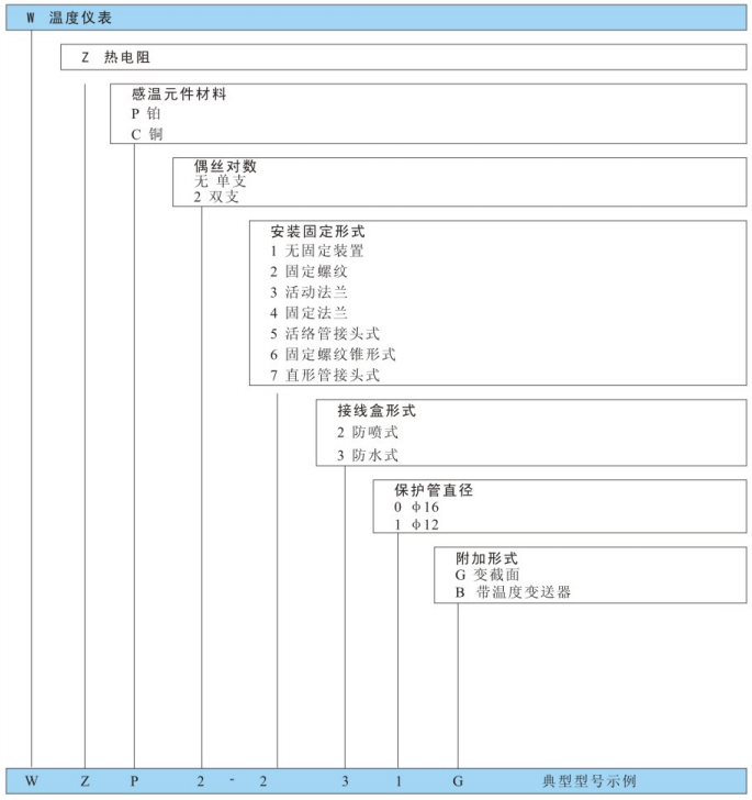 型號(hào)命名方法